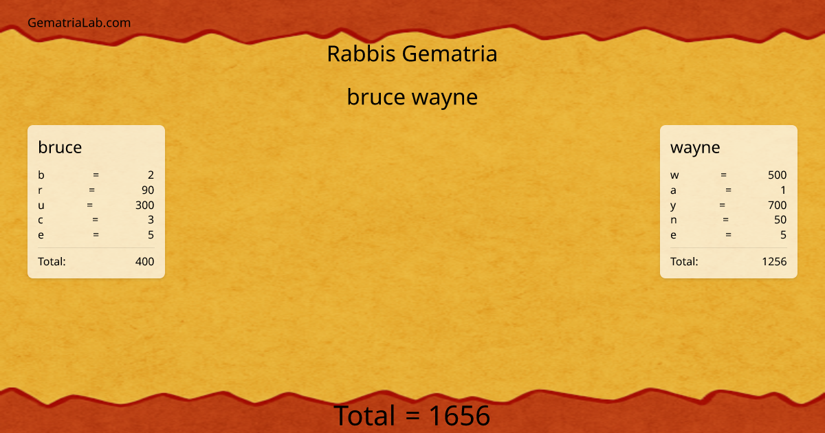 bruce wayne in rabbis Gematria